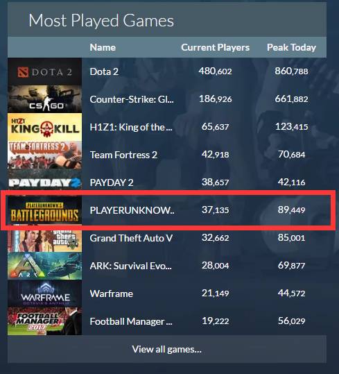 Steamdb上的玩家实时数量，单日峰值已经超过GTA5，跃居第四位。