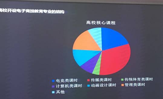 学生到底会学些什么，没有细说，只给出了一个较为笼统的分类——传媒，电竞，管理三个方向占据了大部分的时间。
