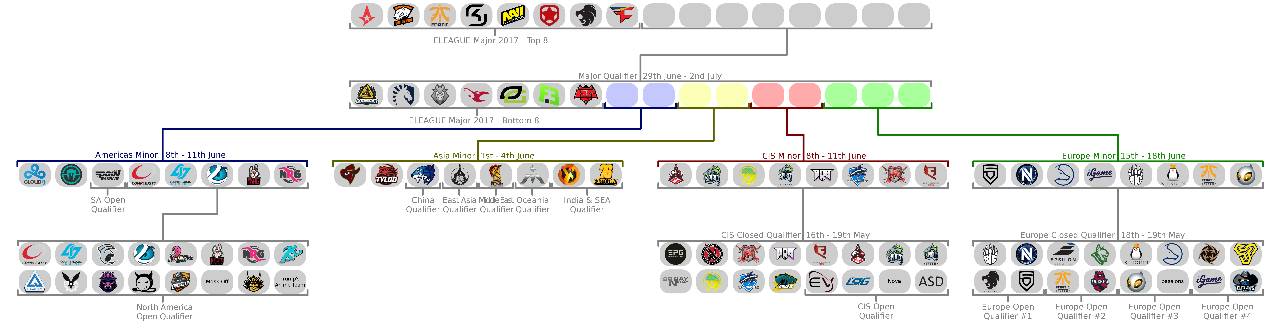 层层递进的Major赛事预选
