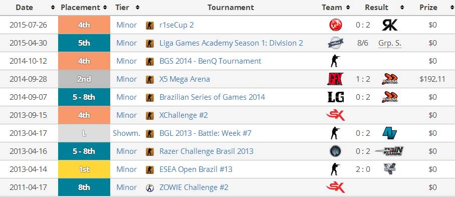 Peacemaker选手时期的获奖履历，看上去实在是有些乏善可陈。