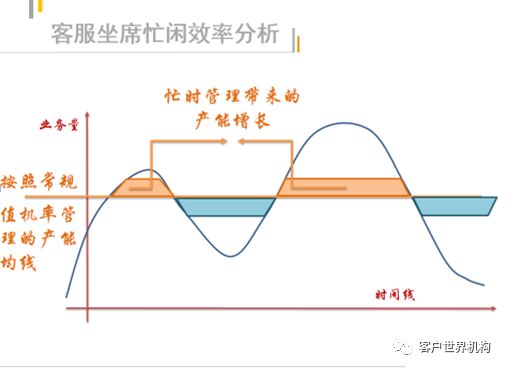热线忙闲差异化管理体系介绍