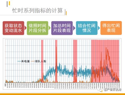 热线忙闲差异化管理体系介绍