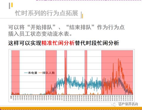 热线忙闲差异化管理体系介绍