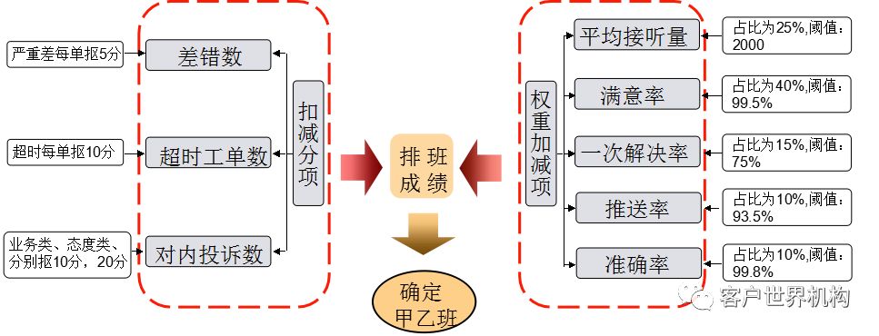 基于激励式排班机制的服务质量提升项目报告
