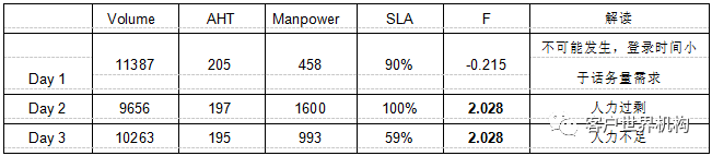 化繁为简，合四为一 ——呼叫中心服务水平运营成效的数据化测量