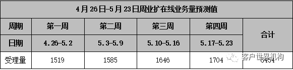 客服中心人员需求测算