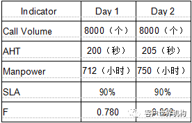 化繁为简，合四为一 ——呼叫中心服务水平运营成效的数据化测量