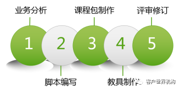 基于注意力曲线模型的“实景化、互动式、体验式”教学模式的构建