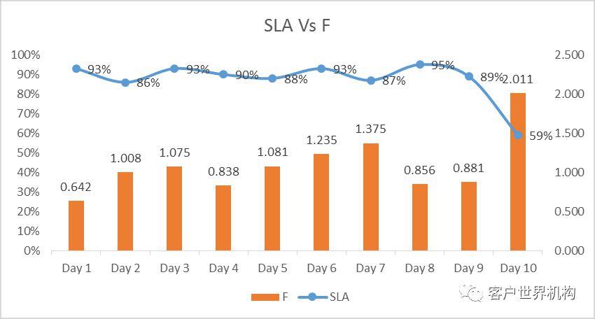 化繁为简，合四为一 ——呼叫中心服务水平运营成效的数据化测量