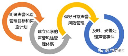 信用卡客服中心声誉风险管理初步探索