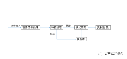 关于 ASR 技术应用于自助语音系统的可行性探讨
