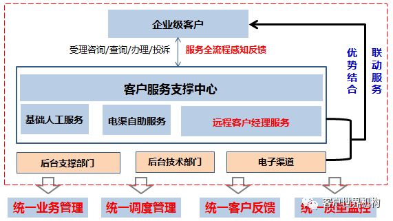 运营商客服中心针对集团客户的服务策略