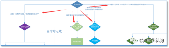 “客户体验管理”之路