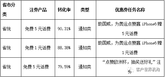 互联网营销利器：优惠券