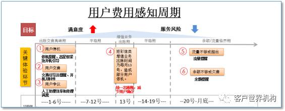“客户体验管理”之路