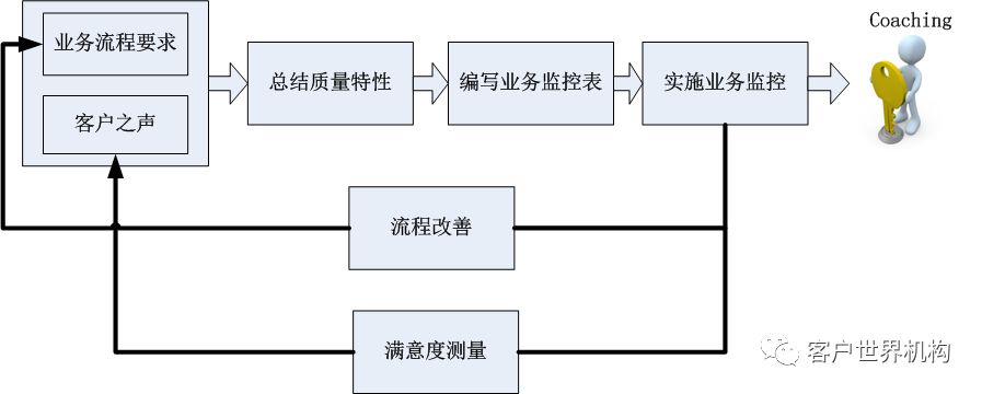 呼叫中心质量管理部门的价值体现