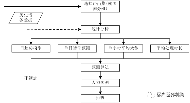 浅谈呼叫中心精确排班