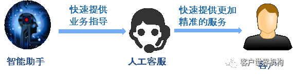 AI，服务客户也要服务客服