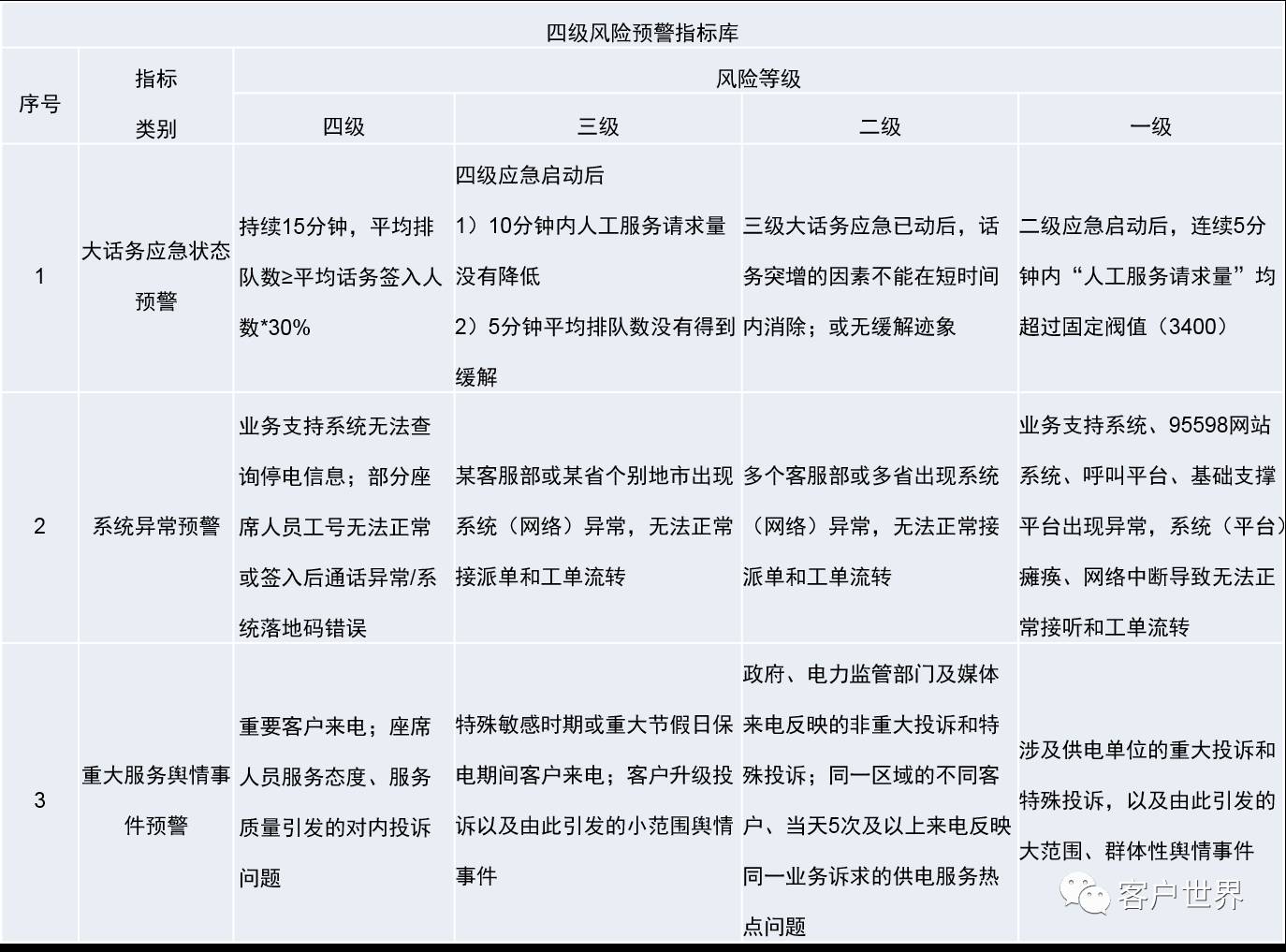 大型呼叫中心现场运营调控管理体系建设