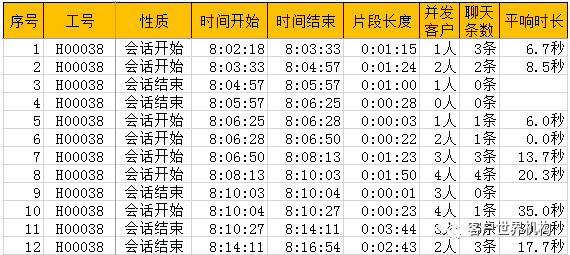 “平均”响应时长的误区