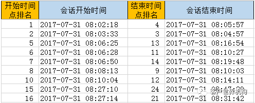 “平均”响应时长的误区