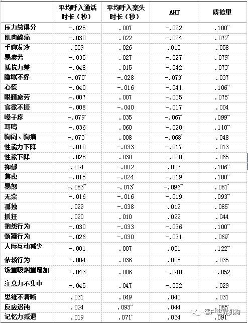 压力对客服专员时长类指标的影响研究