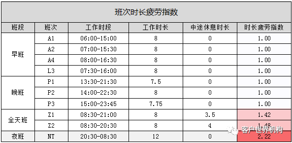 辛劳系数在排班管理中的探索与应用