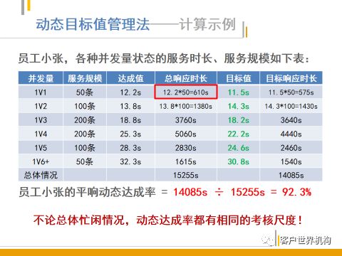 数据驱动力·客户中心的精益数据分析之五 动态目标值管理法