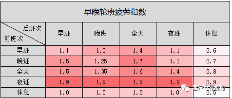 辛劳系数在排班管理中的探索与应用