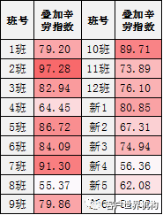 辛劳系数在排班管理中的探索与应用