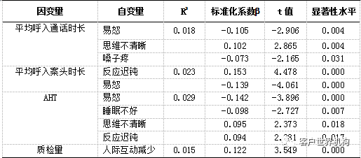 压力对客服专员时长类指标的影响研究