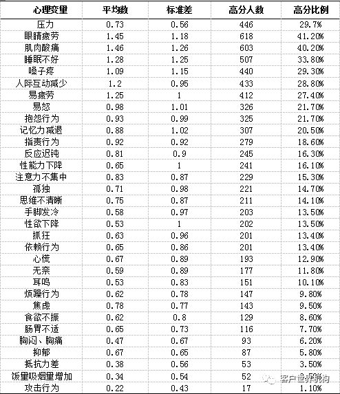 压力对客服专员时长类指标的影响研究