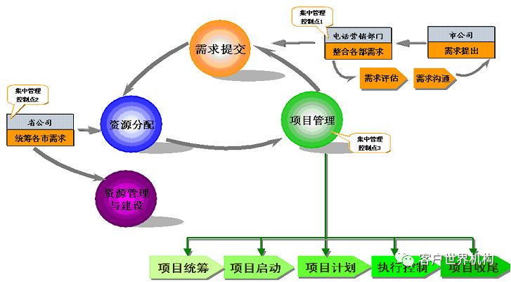 成为优秀呼叫中心的第二步