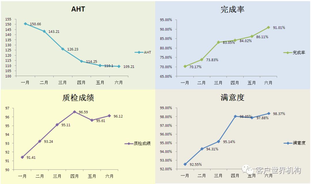 新员工成长曲线在客服中心员工管理中的应用