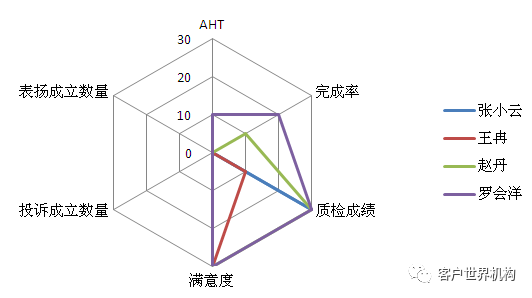 新员工成长曲线在客服中心员工管理中的应用