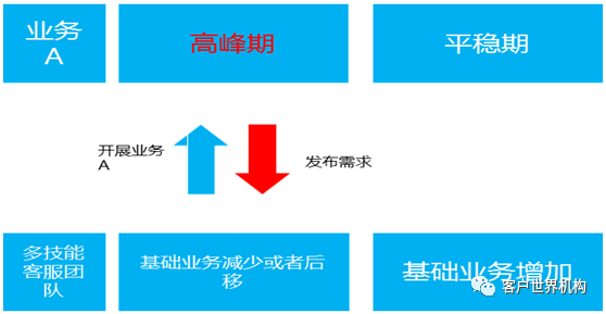 聊一聊多技能客服团队建设的重要性