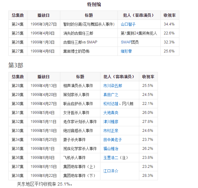 永别了~古畑任三郎