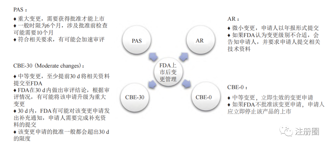 結合中美歐的上市後變更管理制度淺談我國新版上市後化藥變更指導