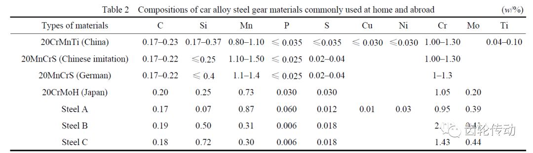 高强度汽车齿轮表面强化技术的研究现状和发展趋势（一）的图2