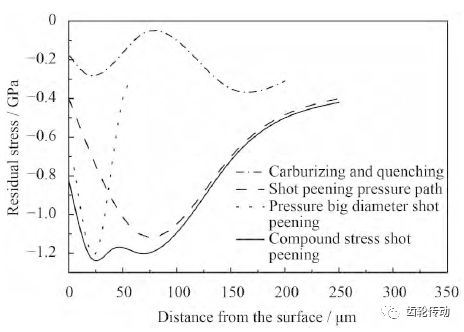 高强度汽车齿轮表面强化技术的研究现状和发展趋势（一）的图18