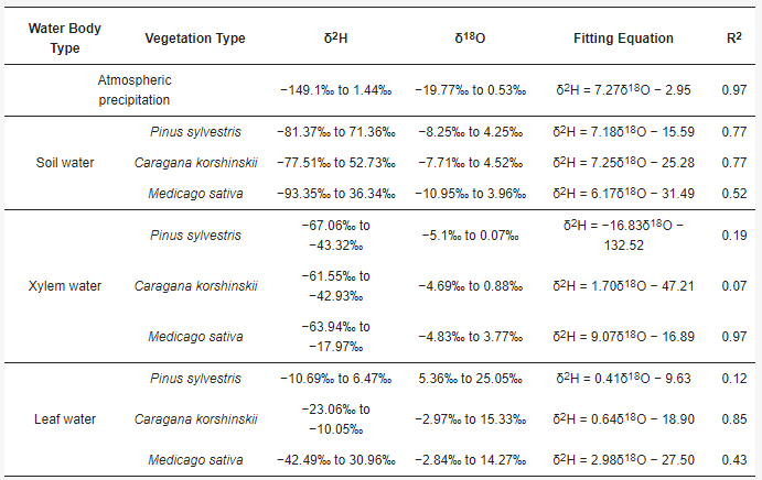 LI-2100 | 全自动真空冷凝抽提系统在矿区生态修复方面的应用