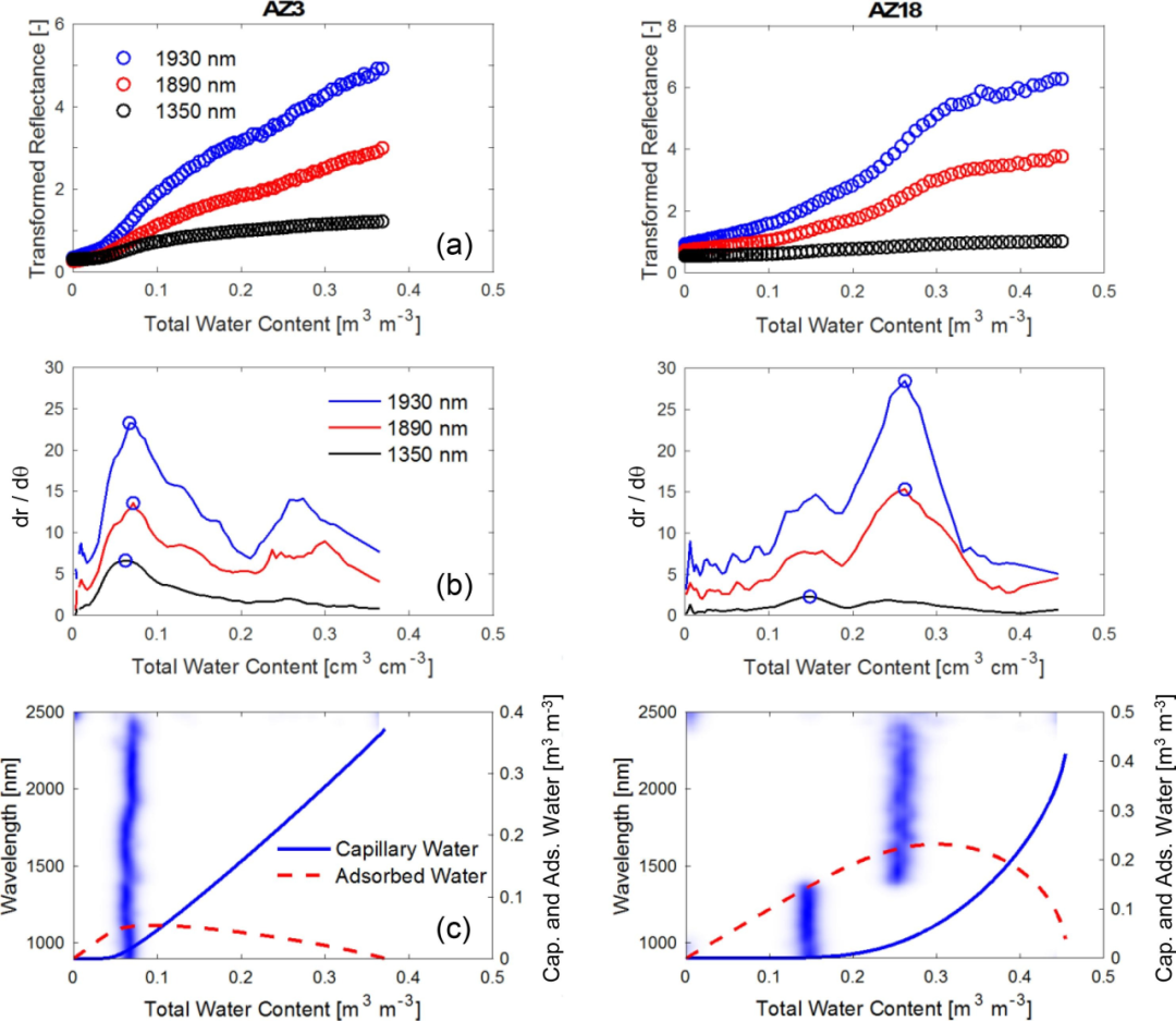 ASD | LabSpec地物光譜儀在反演土壤水分特征曲線方面的應用