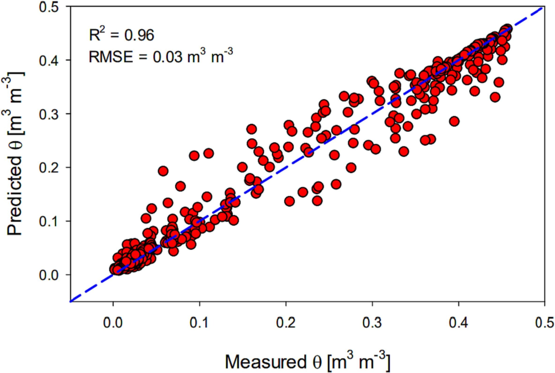 ASD | LabSpec地物光譜儀在反演土壤水分特征曲線方面的應用