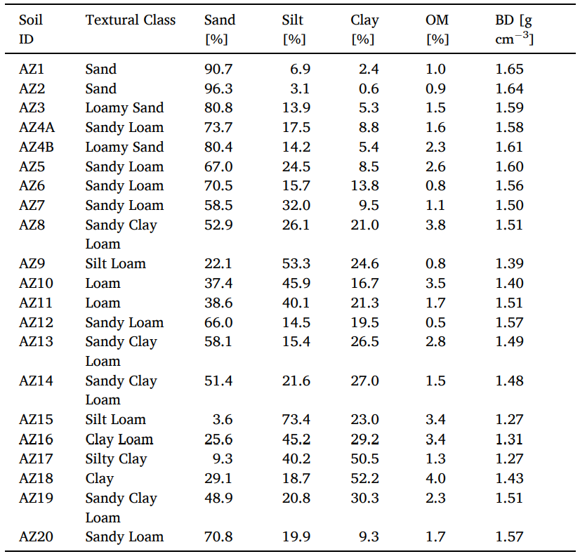 ASD | LabSpec地物光譜儀在反演土壤水分特征曲線方面的應用