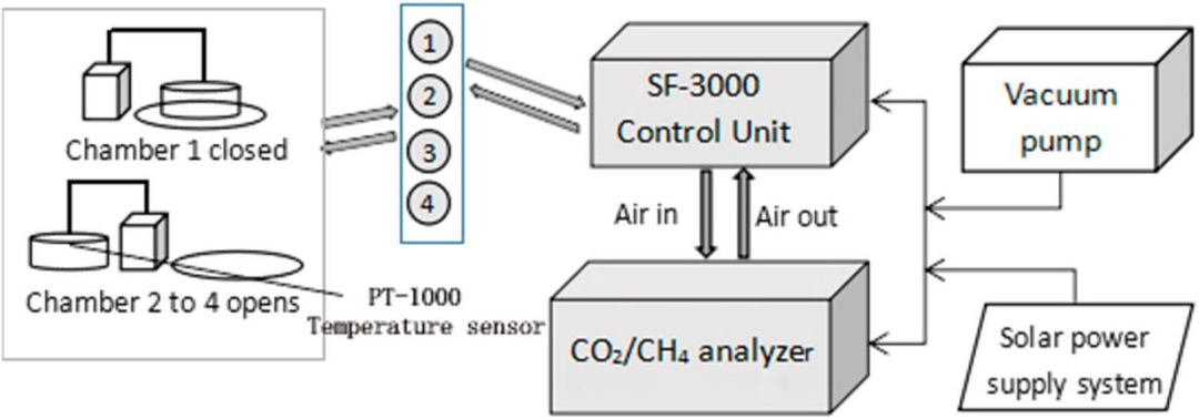 2018–2019年大兴安岭北部近地表土壤冻融期森林土壤CO2和CH4通量