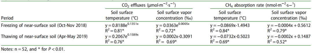 2018–2019年大兴安岭北部近地表土壤冻融期森林土壤CO2和CH4通量