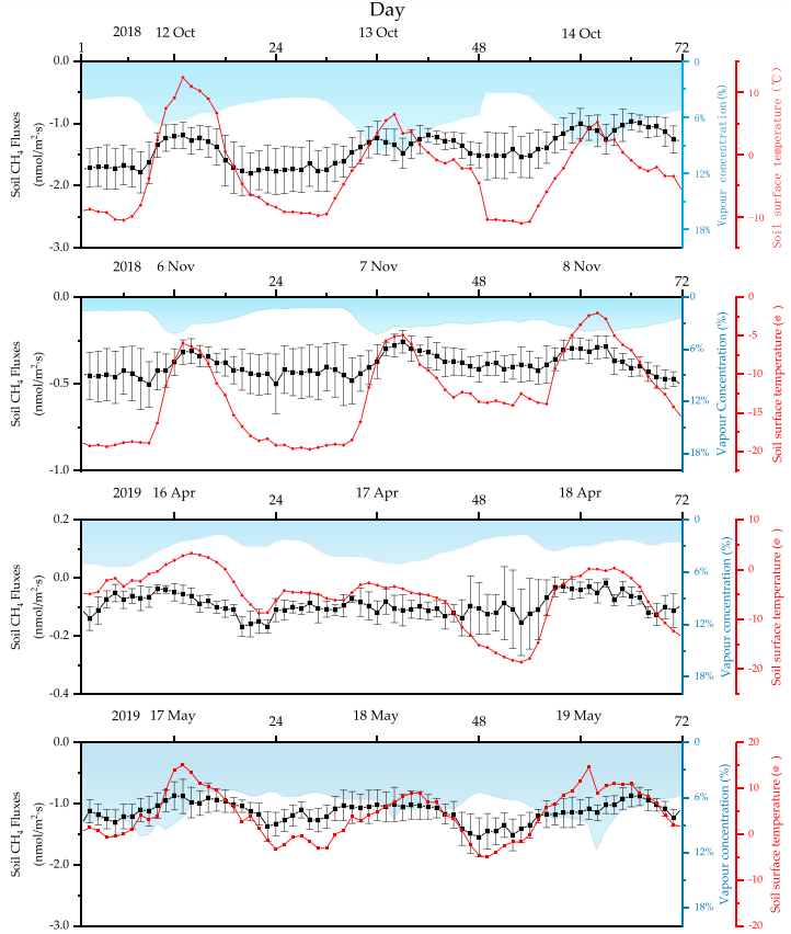 2018–2019年大兴安岭北部近地表土壤冻融期森林土壤CO2和CH4通量