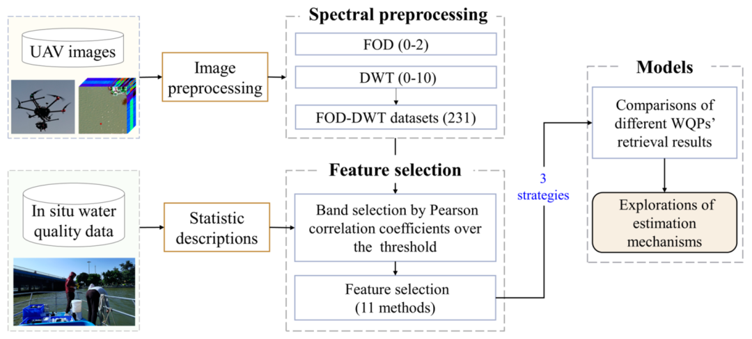Resonon | 高光谱成像仪在检索城市河流水质参数方面的应用