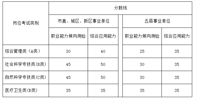 南宁2017年事业单位考试成绩