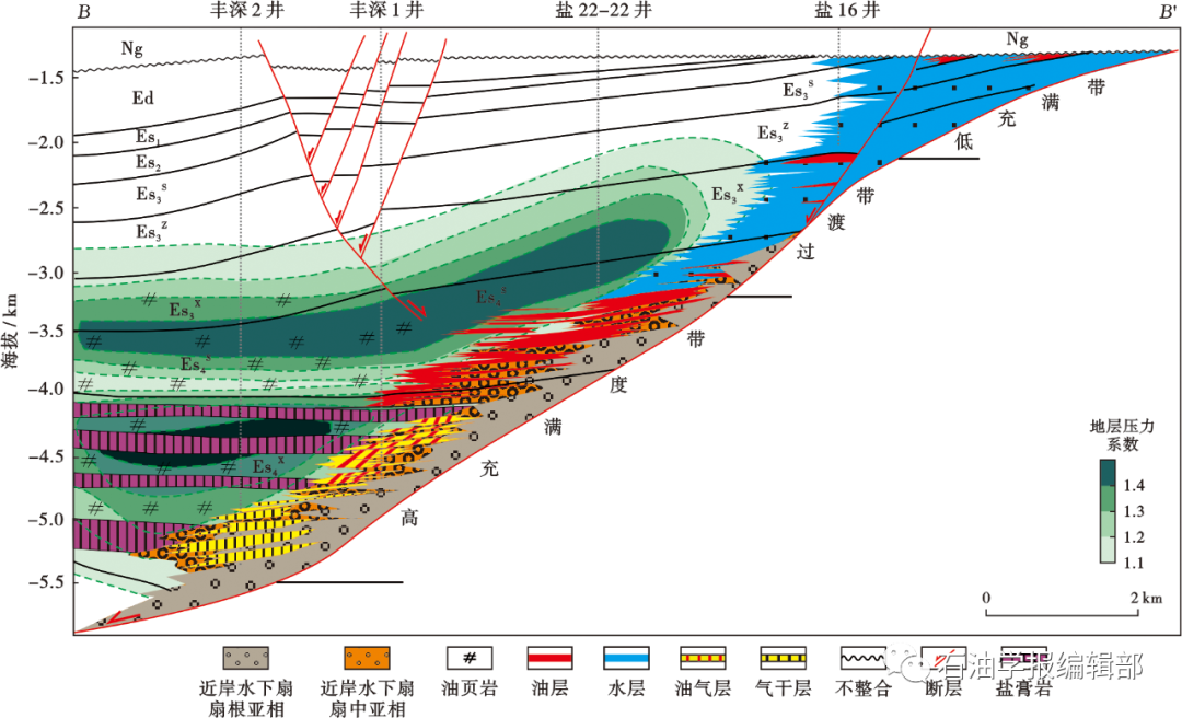 盆地结构控制下的地层压力-流体-储集性协同演化及控藏作用——以东营凹陷古近系为例的图11